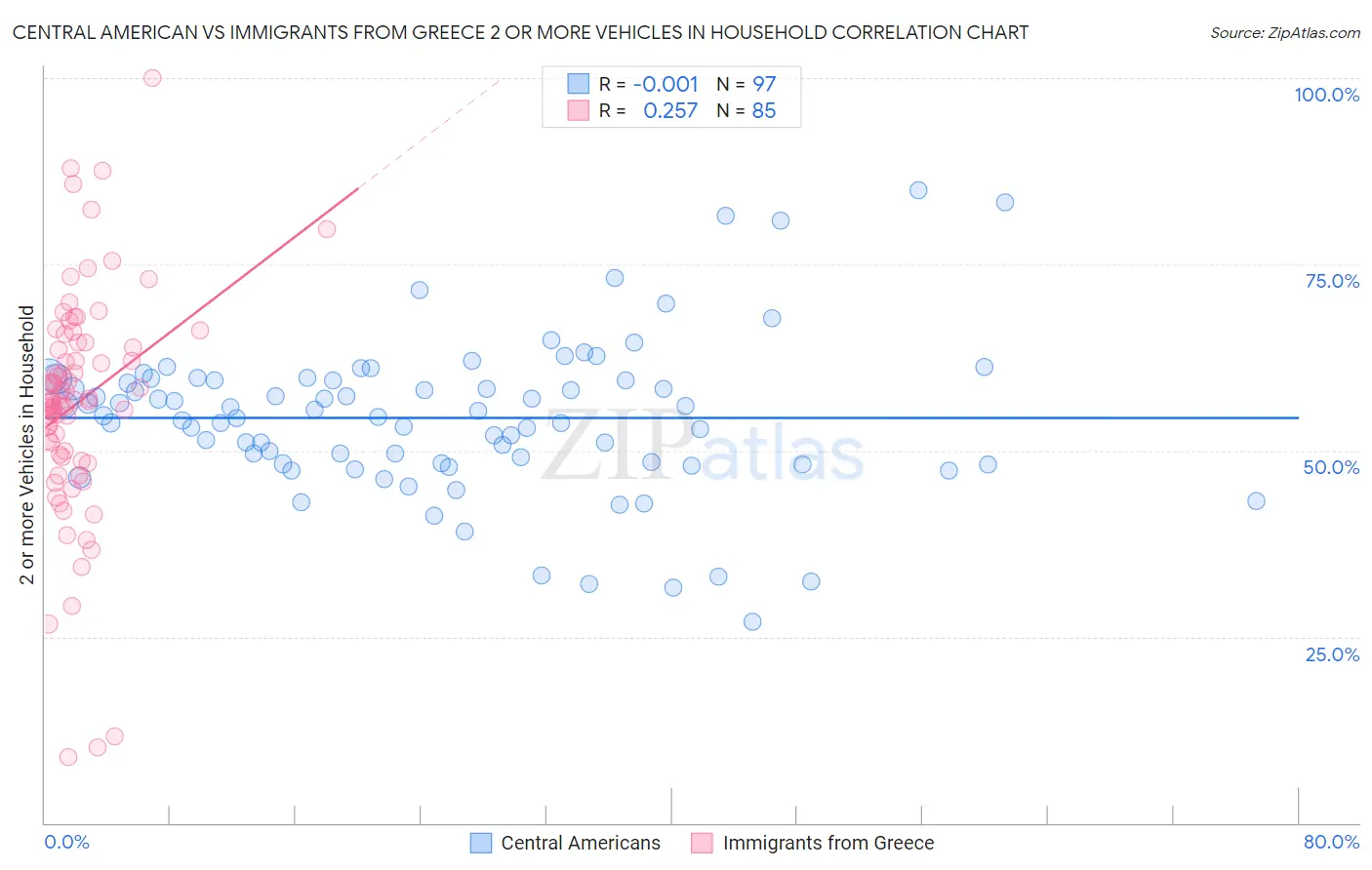 Central American vs Immigrants from Greece 2 or more Vehicles in Household
