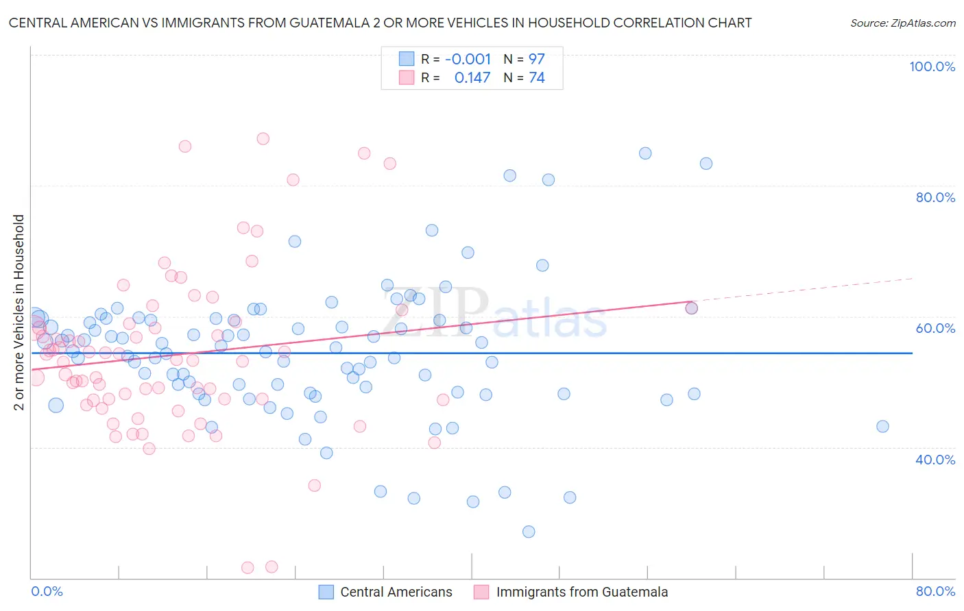 Central American vs Immigrants from Guatemala 2 or more Vehicles in Household