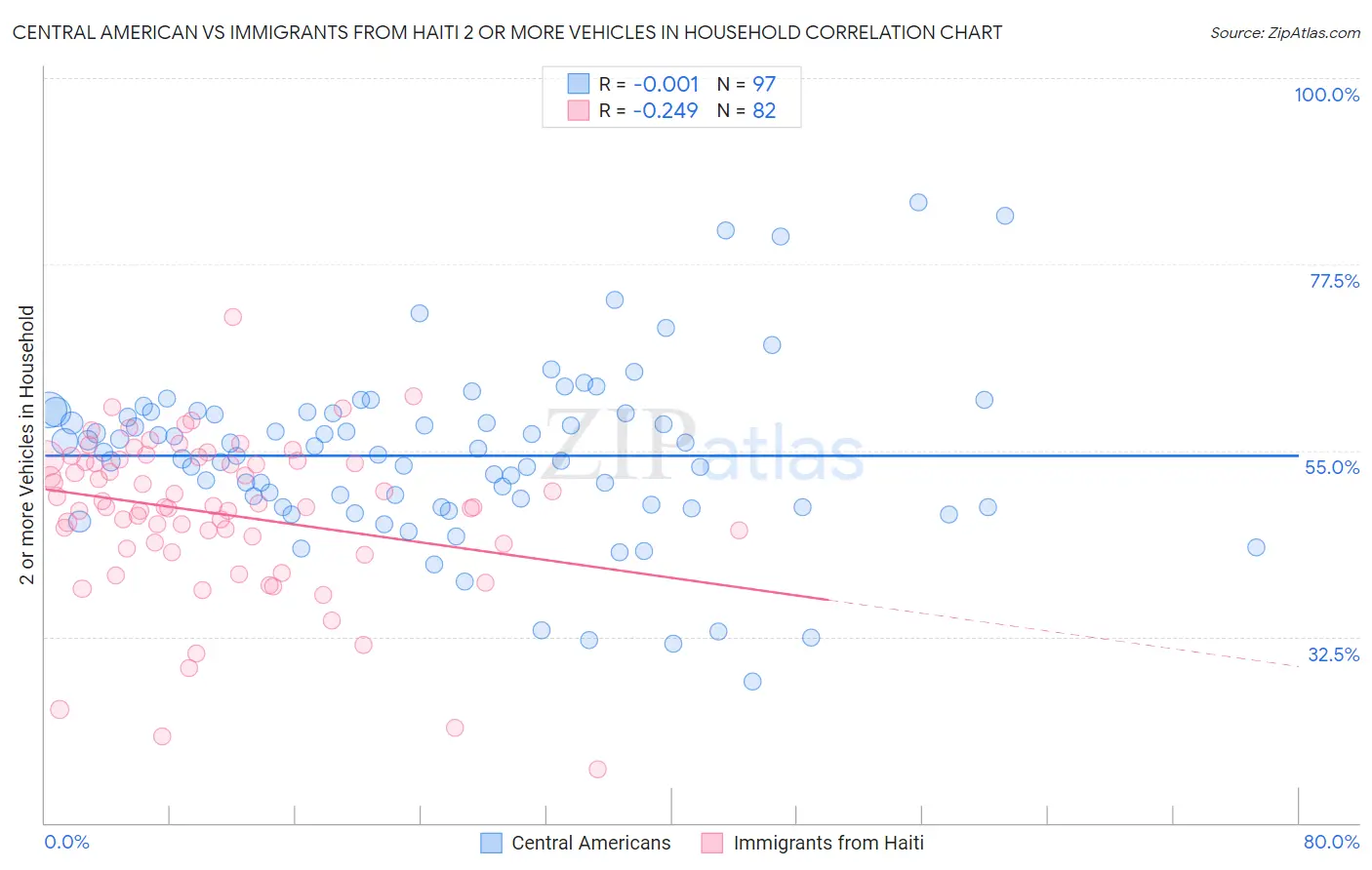 Central American vs Immigrants from Haiti 2 or more Vehicles in Household