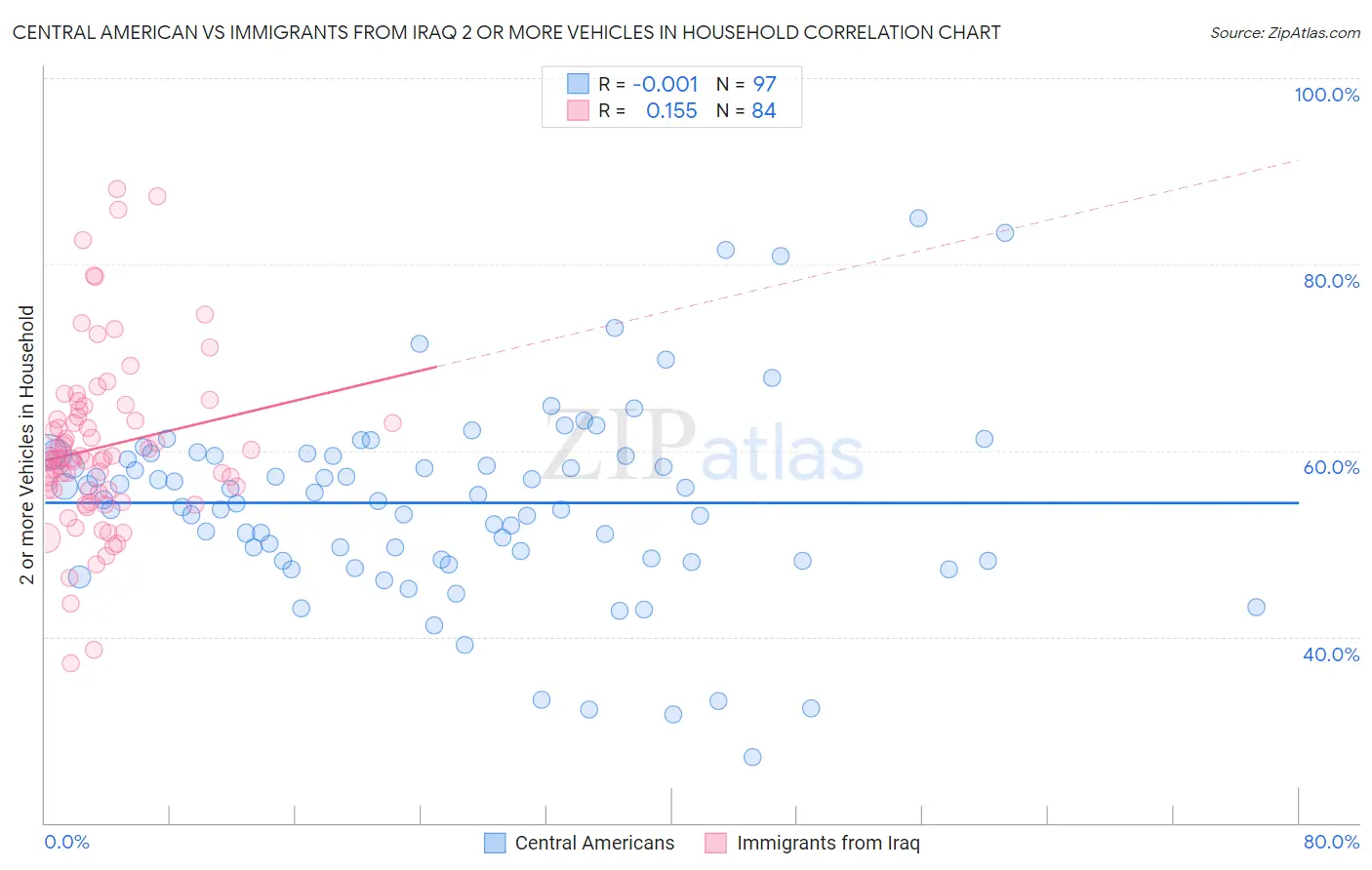 Central American vs Immigrants from Iraq 2 or more Vehicles in Household