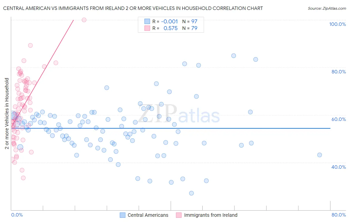 Central American vs Immigrants from Ireland 2 or more Vehicles in Household