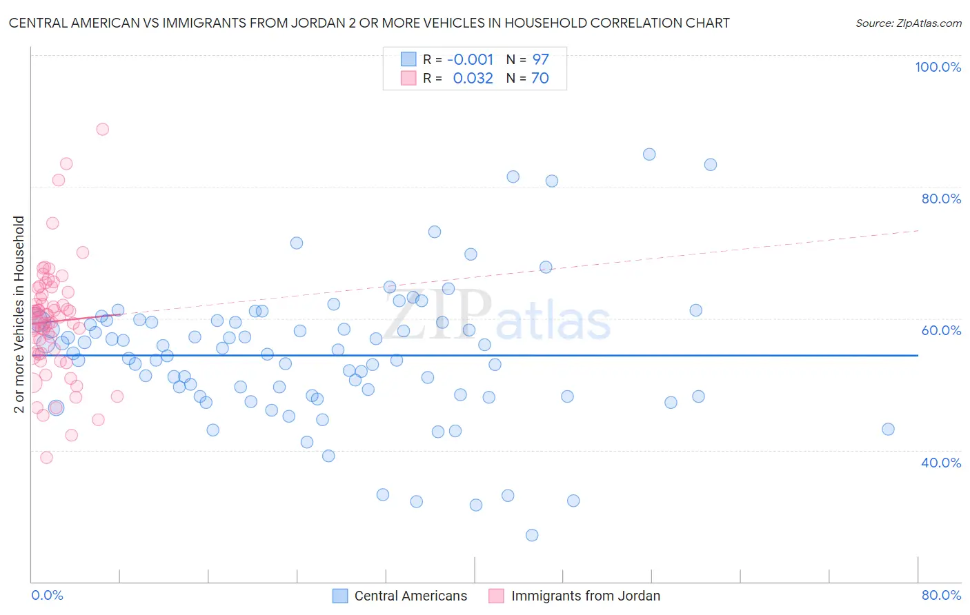 Central American vs Immigrants from Jordan 2 or more Vehicles in Household