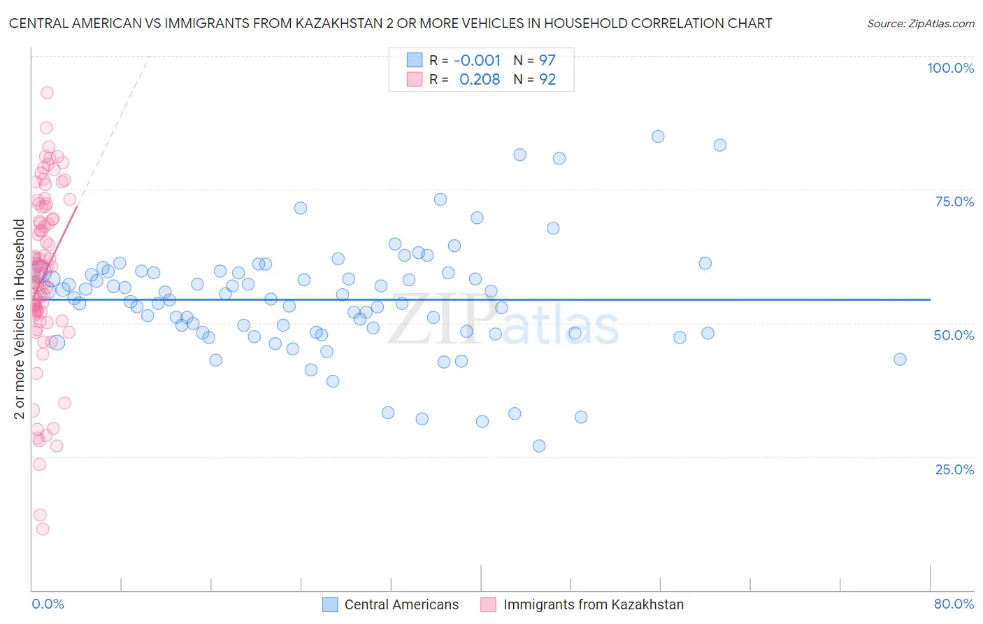 Central American vs Immigrants from Kazakhstan 2 or more Vehicles in Household