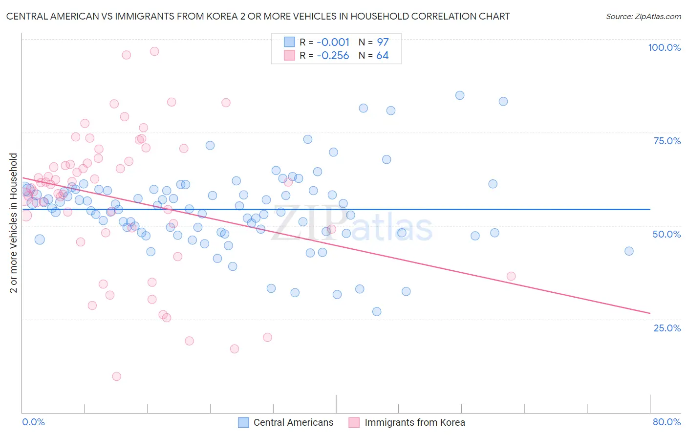 Central American vs Immigrants from Korea 2 or more Vehicles in Household
