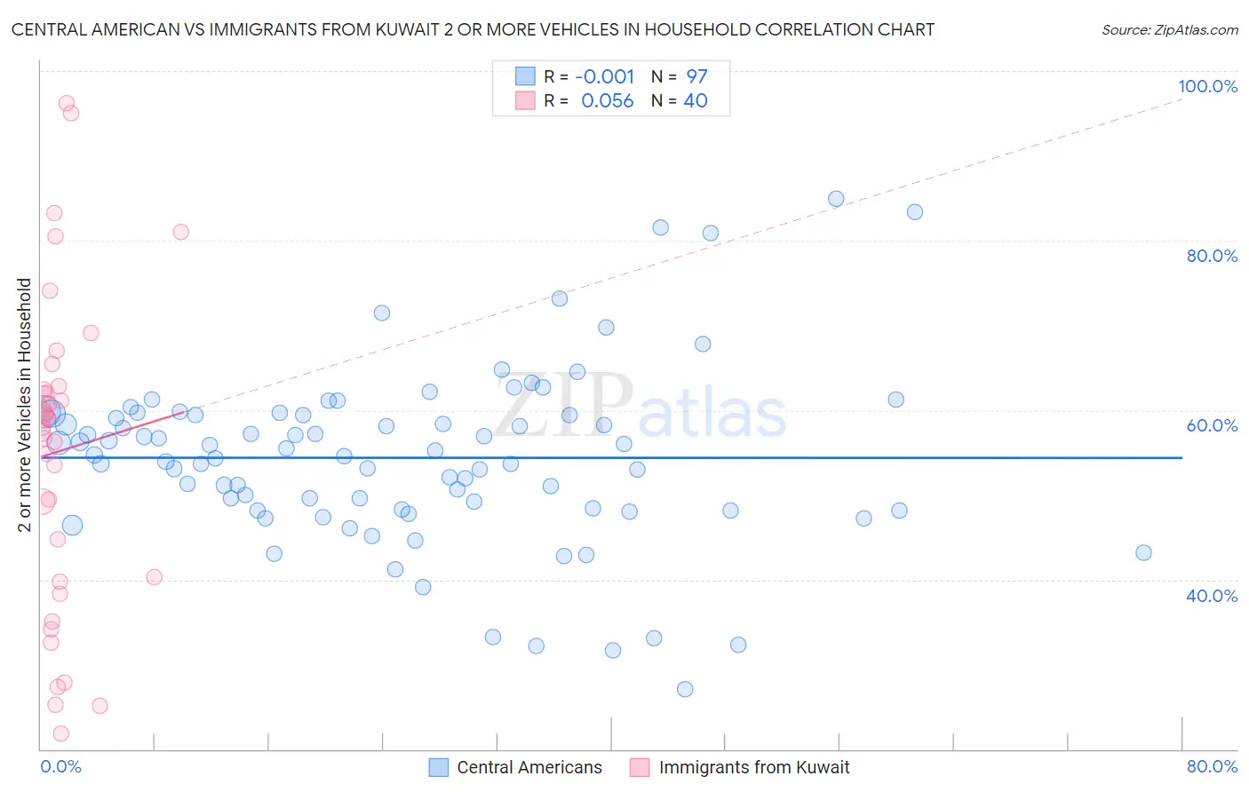 Central American vs Immigrants from Kuwait 2 or more Vehicles in Household