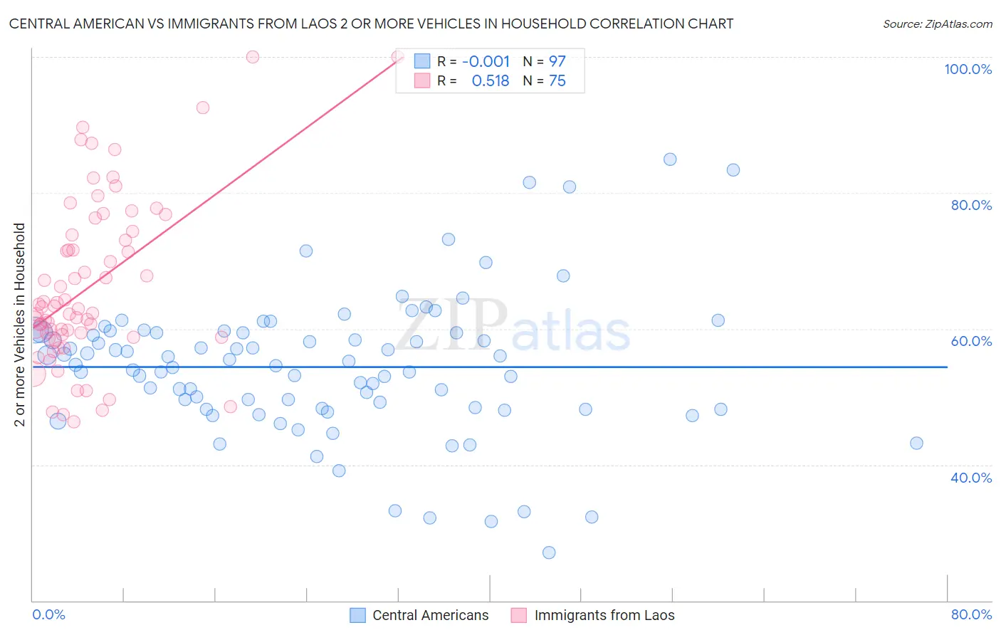 Central American vs Immigrants from Laos 2 or more Vehicles in Household