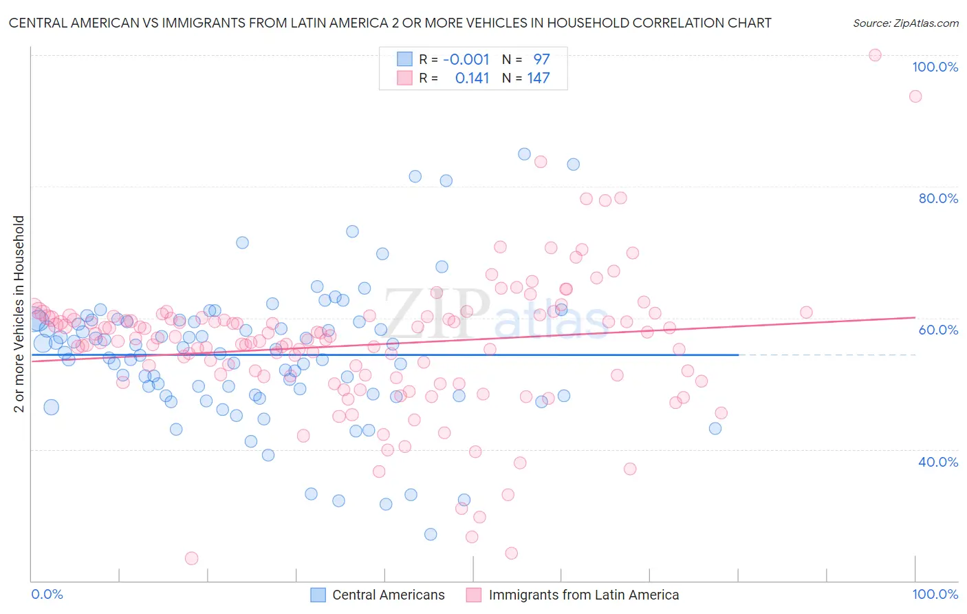 Central American vs Immigrants from Latin America 2 or more Vehicles in Household