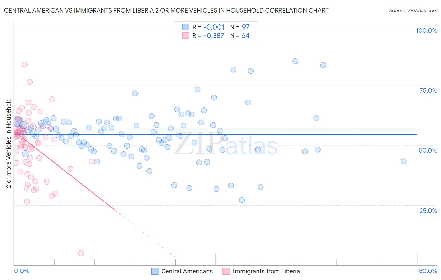 Central American vs Immigrants from Liberia 2 or more Vehicles in Household