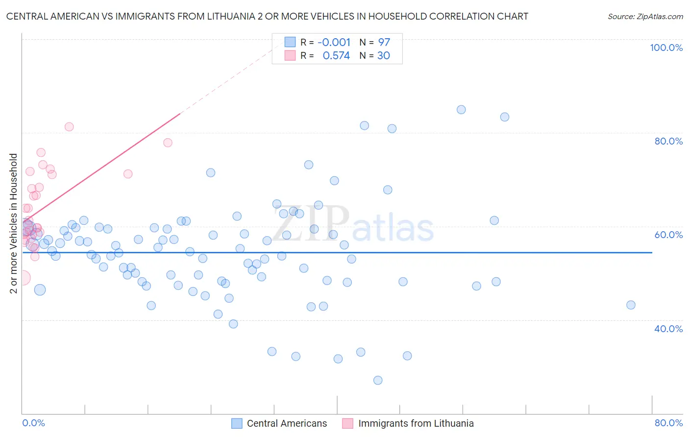 Central American vs Immigrants from Lithuania 2 or more Vehicles in Household