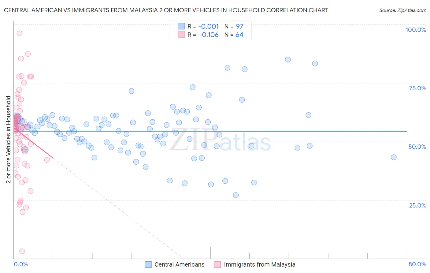 Central American vs Immigrants from Malaysia 2 or more Vehicles in Household
