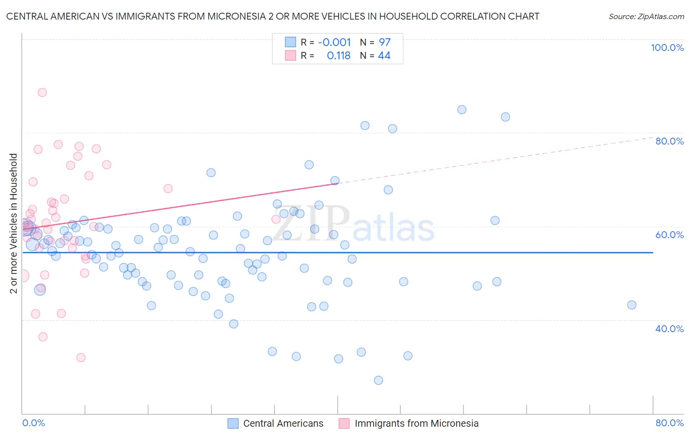 Central American vs Immigrants from Micronesia 2 or more Vehicles in Household
