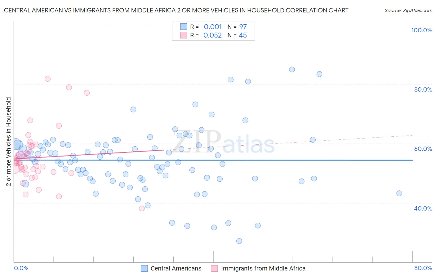 Central American vs Immigrants from Middle Africa 2 or more Vehicles in Household