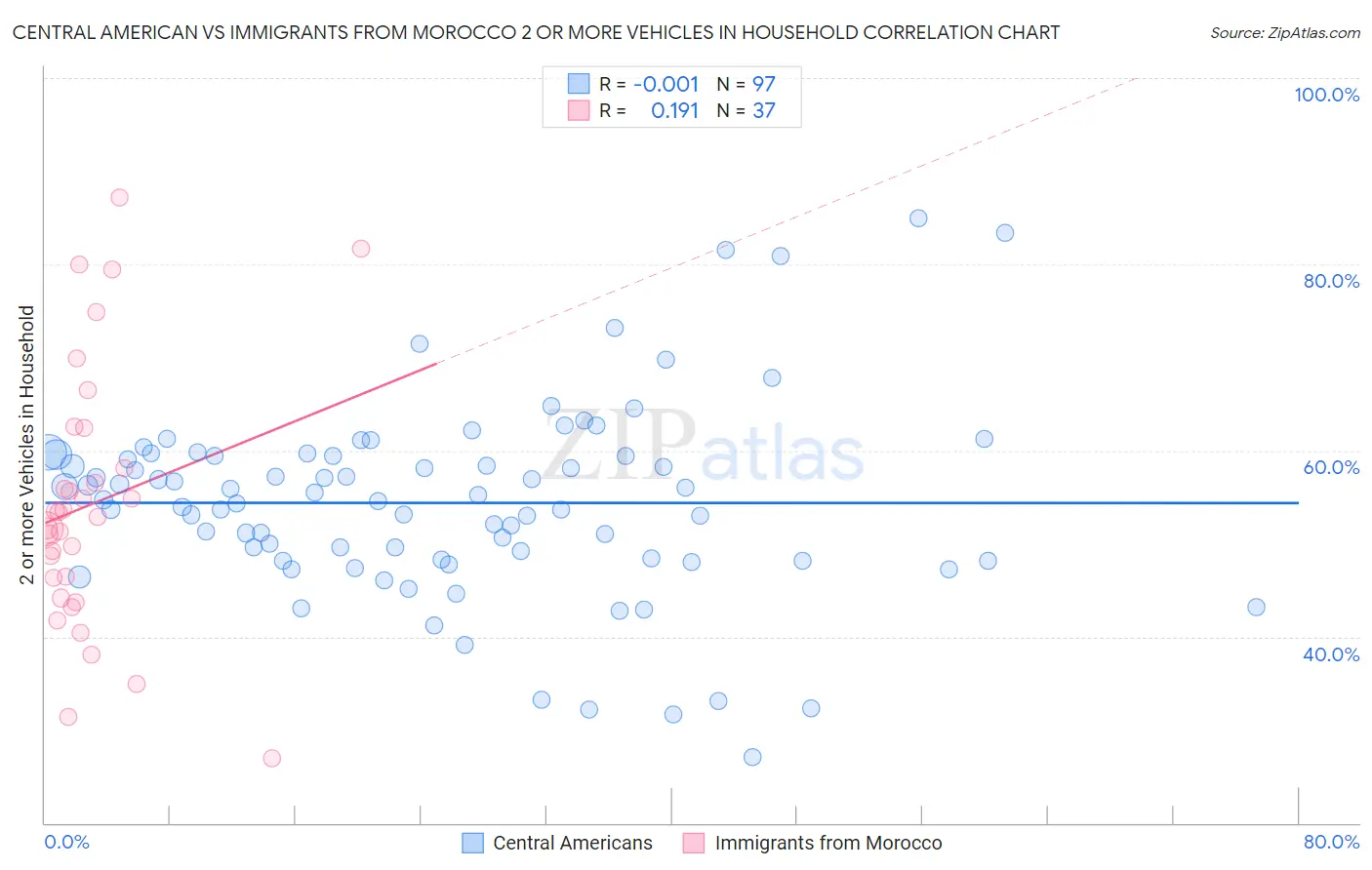 Central American vs Immigrants from Morocco 2 or more Vehicles in Household