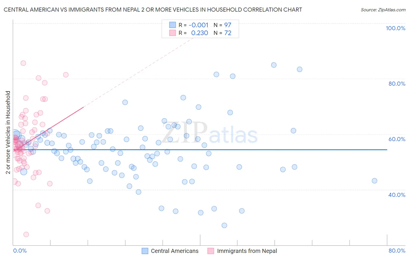 Central American vs Immigrants from Nepal 2 or more Vehicles in Household