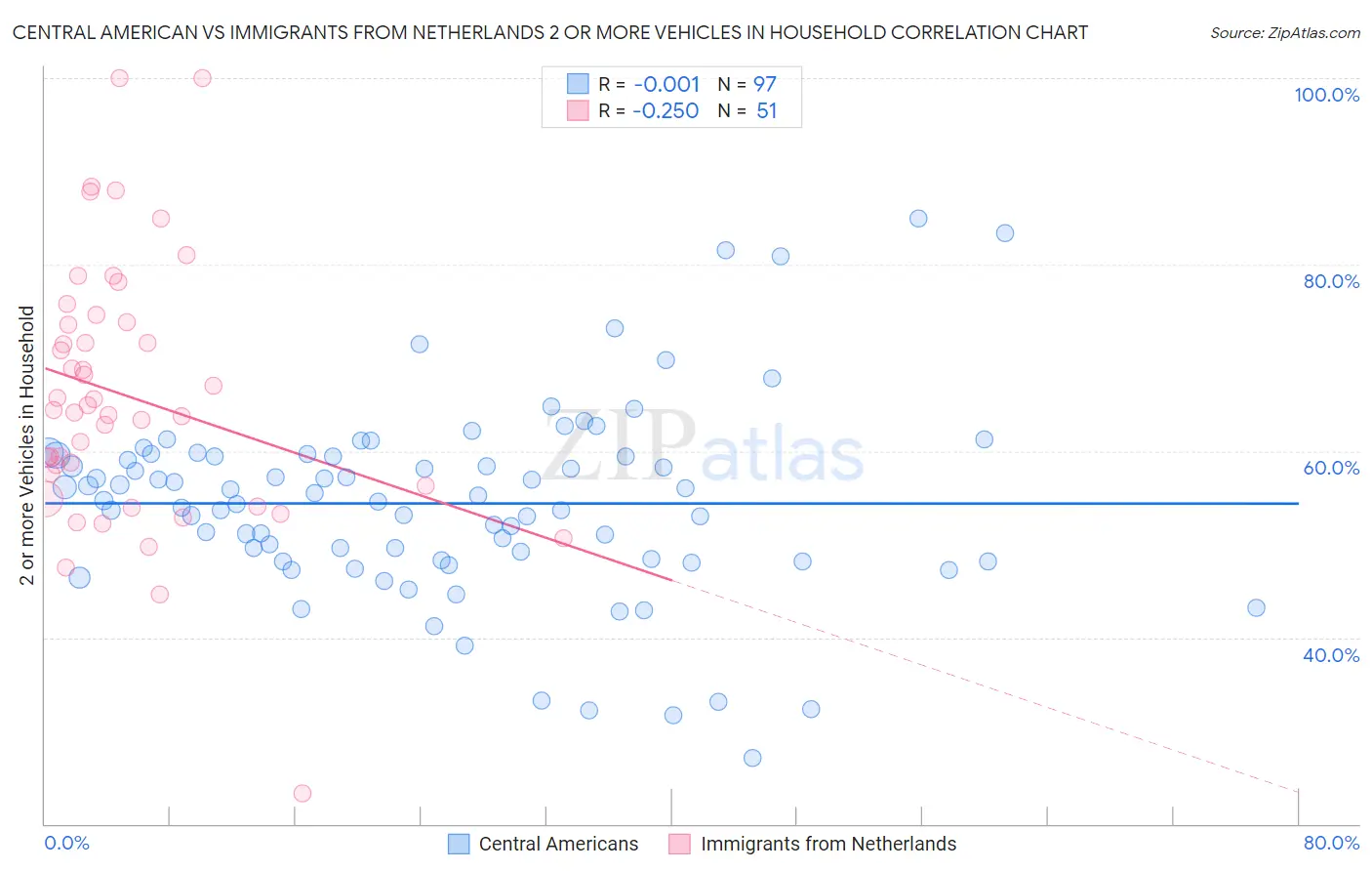 Central American vs Immigrants from Netherlands 2 or more Vehicles in Household