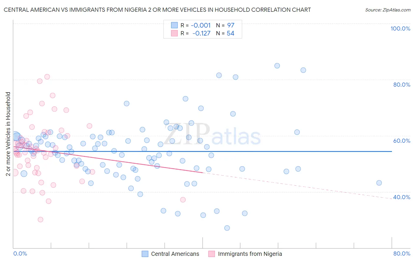 Central American vs Immigrants from Nigeria 2 or more Vehicles in Household