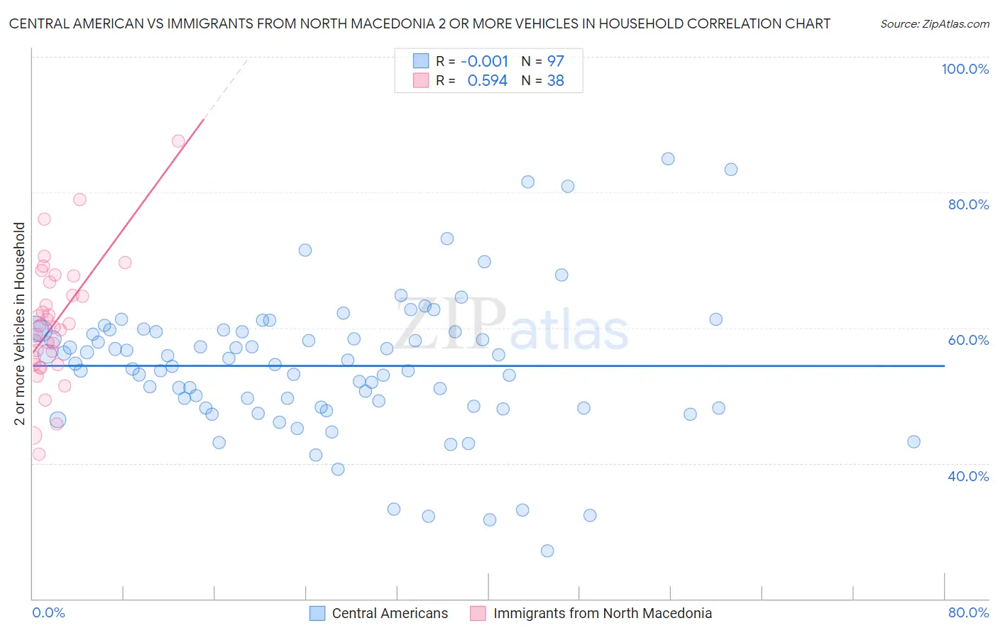 Central American vs Immigrants from North Macedonia 2 or more Vehicles in Household