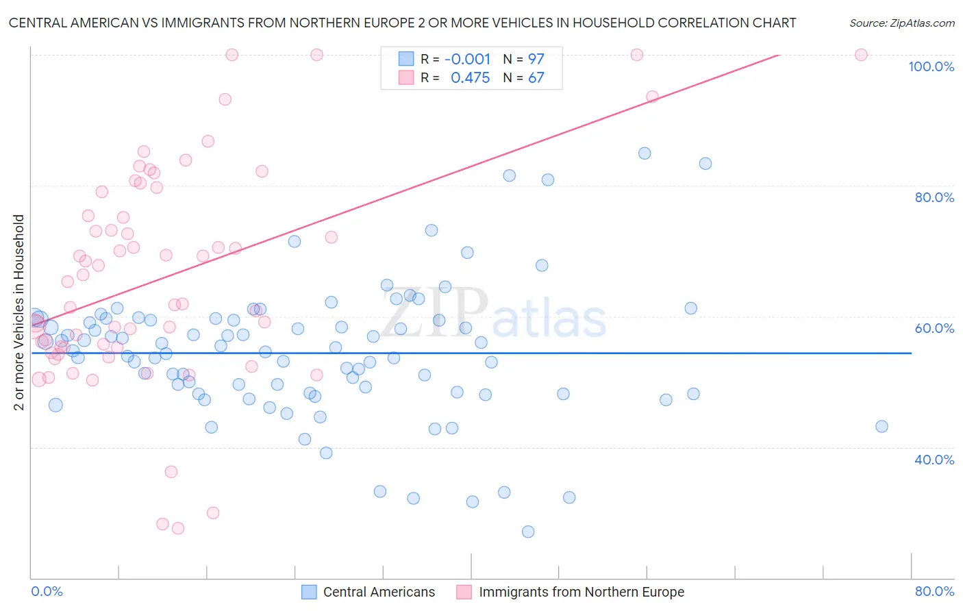 Central American vs Immigrants from Northern Europe 2 or more Vehicles in Household
