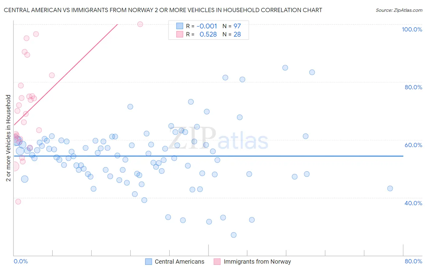 Central American vs Immigrants from Norway 2 or more Vehicles in Household