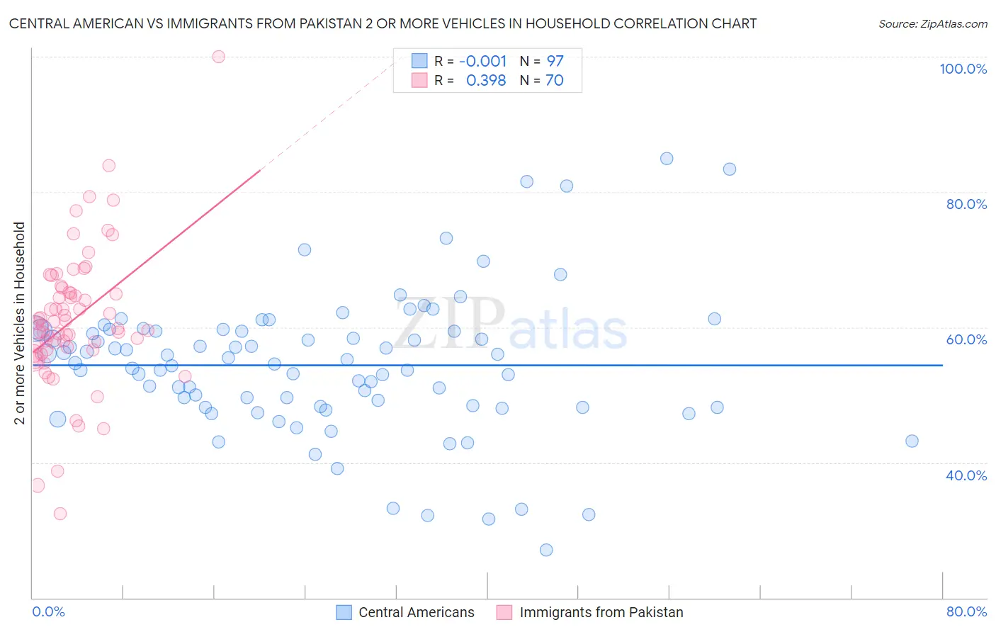 Central American vs Immigrants from Pakistan 2 or more Vehicles in Household