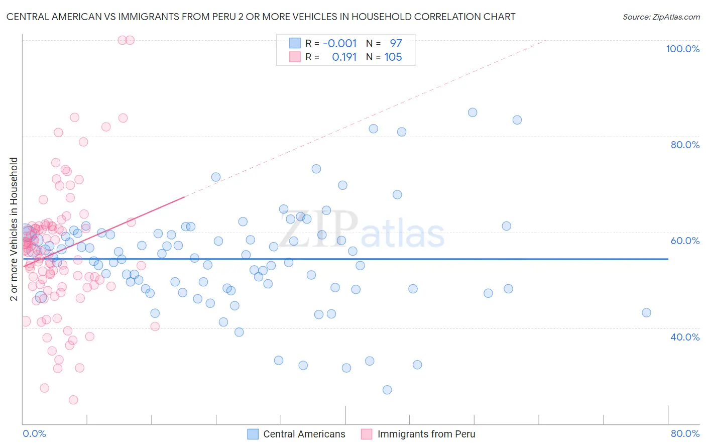 Central American vs Immigrants from Peru 2 or more Vehicles in Household