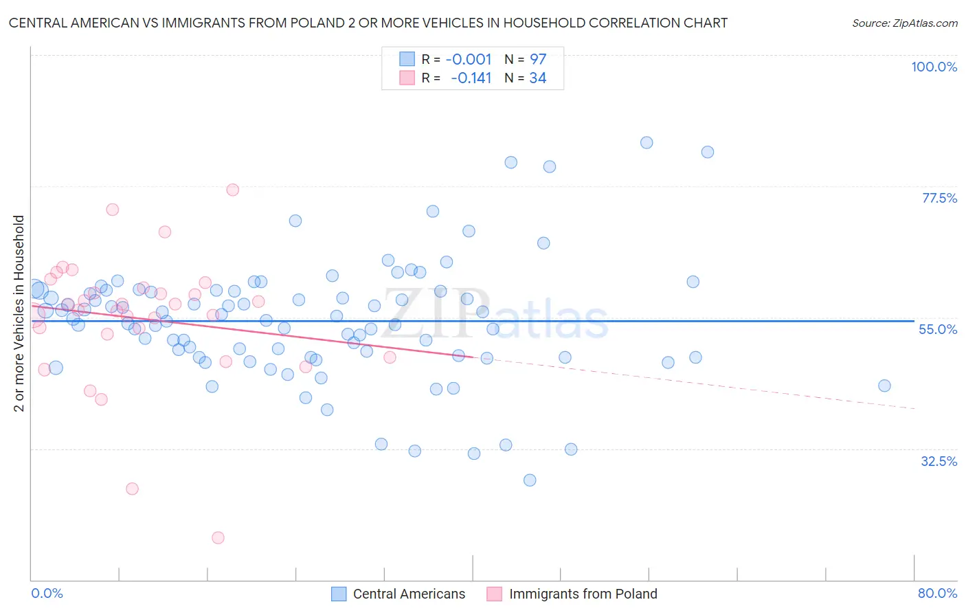 Central American vs Immigrants from Poland 2 or more Vehicles in Household
