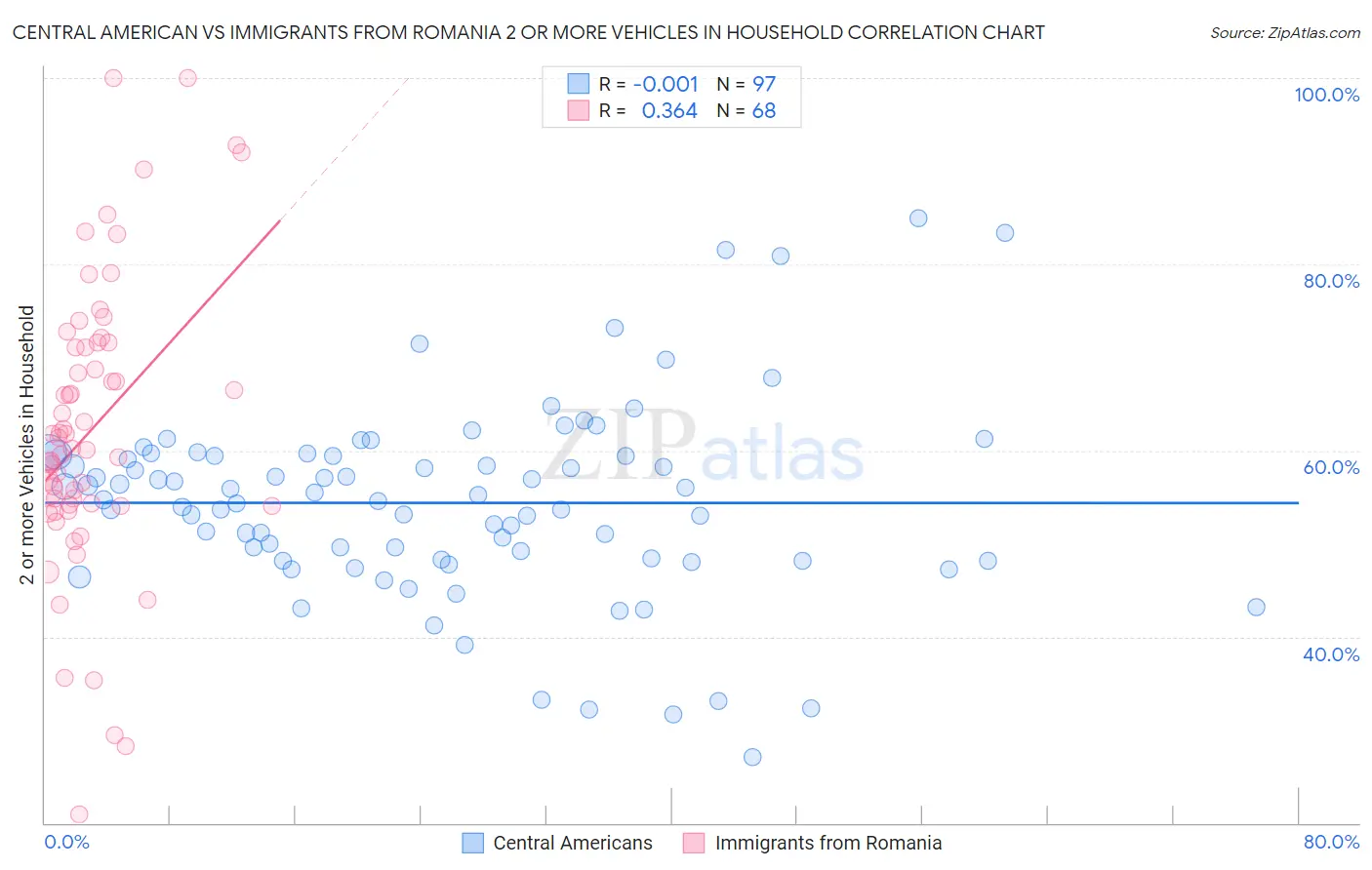 Central American vs Immigrants from Romania 2 or more Vehicles in Household