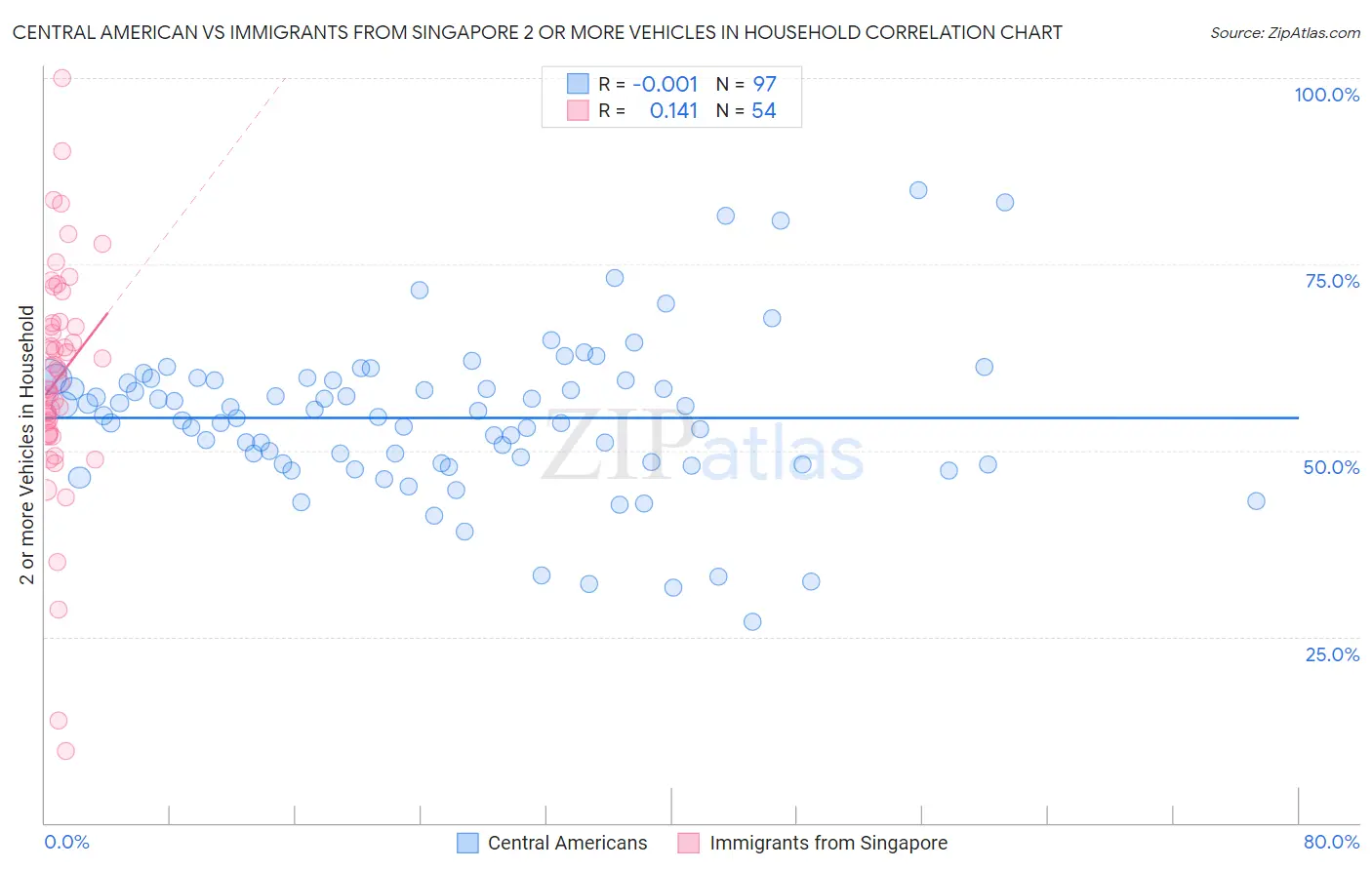 Central American vs Immigrants from Singapore 2 or more Vehicles in Household