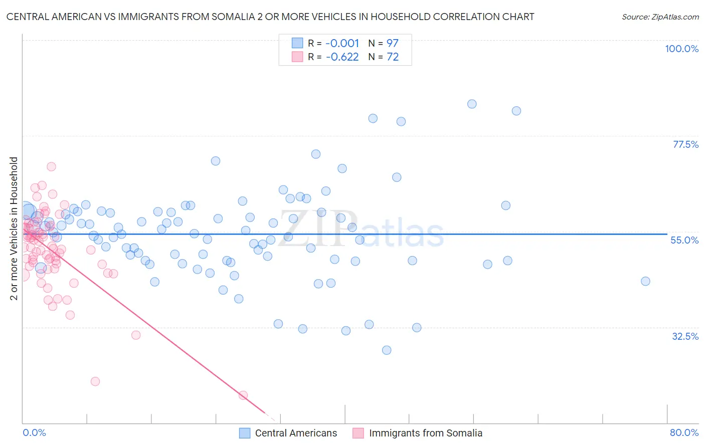 Central American vs Immigrants from Somalia 2 or more Vehicles in Household