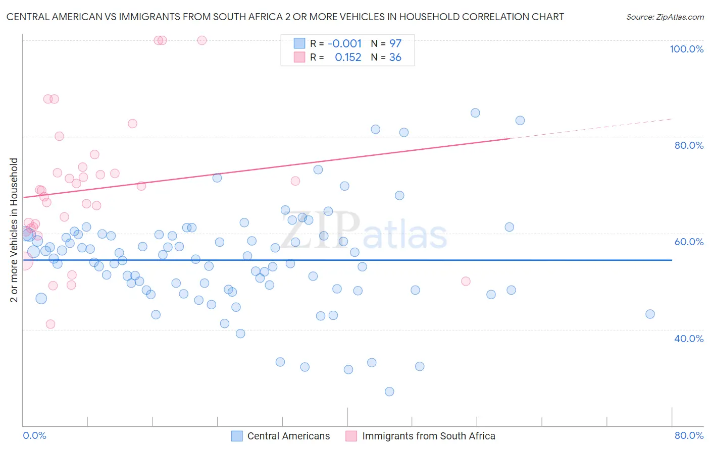 Central American vs Immigrants from South Africa 2 or more Vehicles in Household