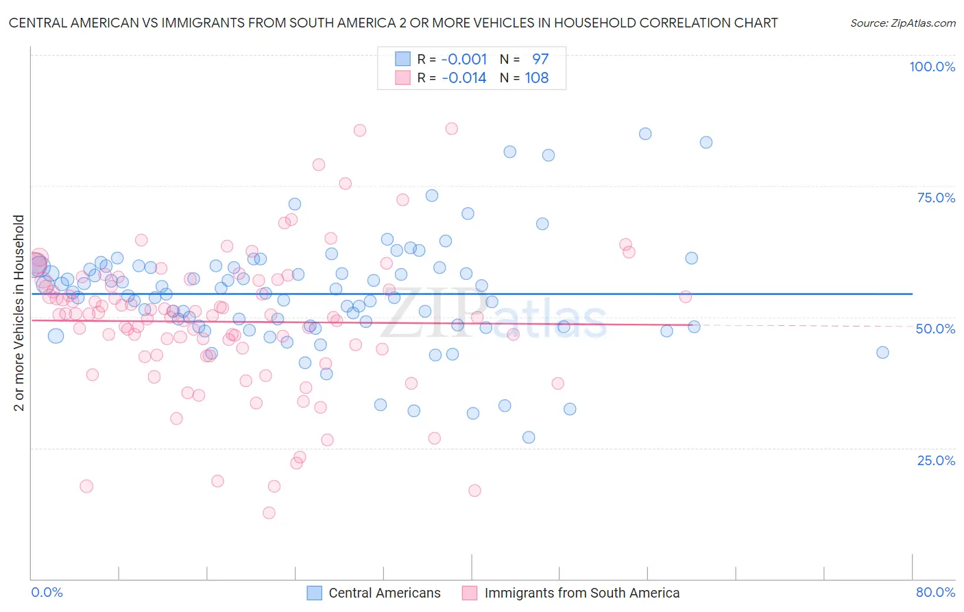 Central American vs Immigrants from South America 2 or more Vehicles in Household