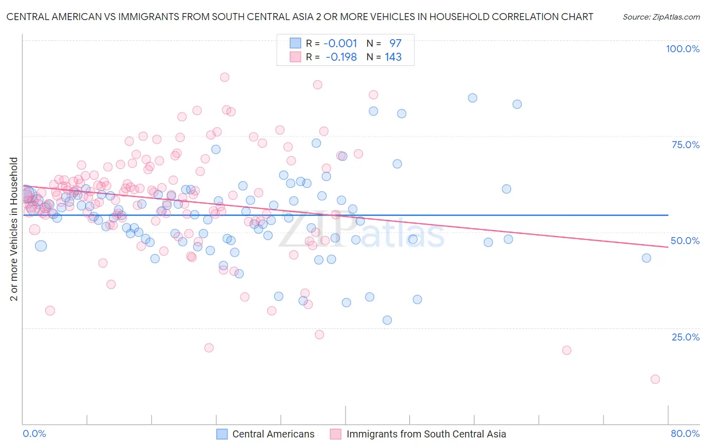 Central American vs Immigrants from South Central Asia 2 or more Vehicles in Household