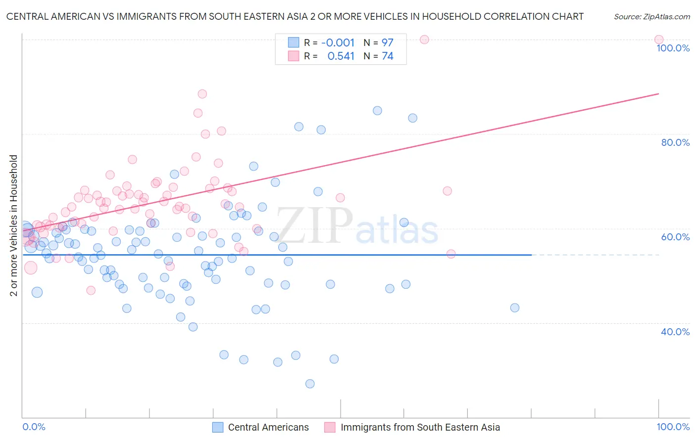 Central American vs Immigrants from South Eastern Asia 2 or more Vehicles in Household
