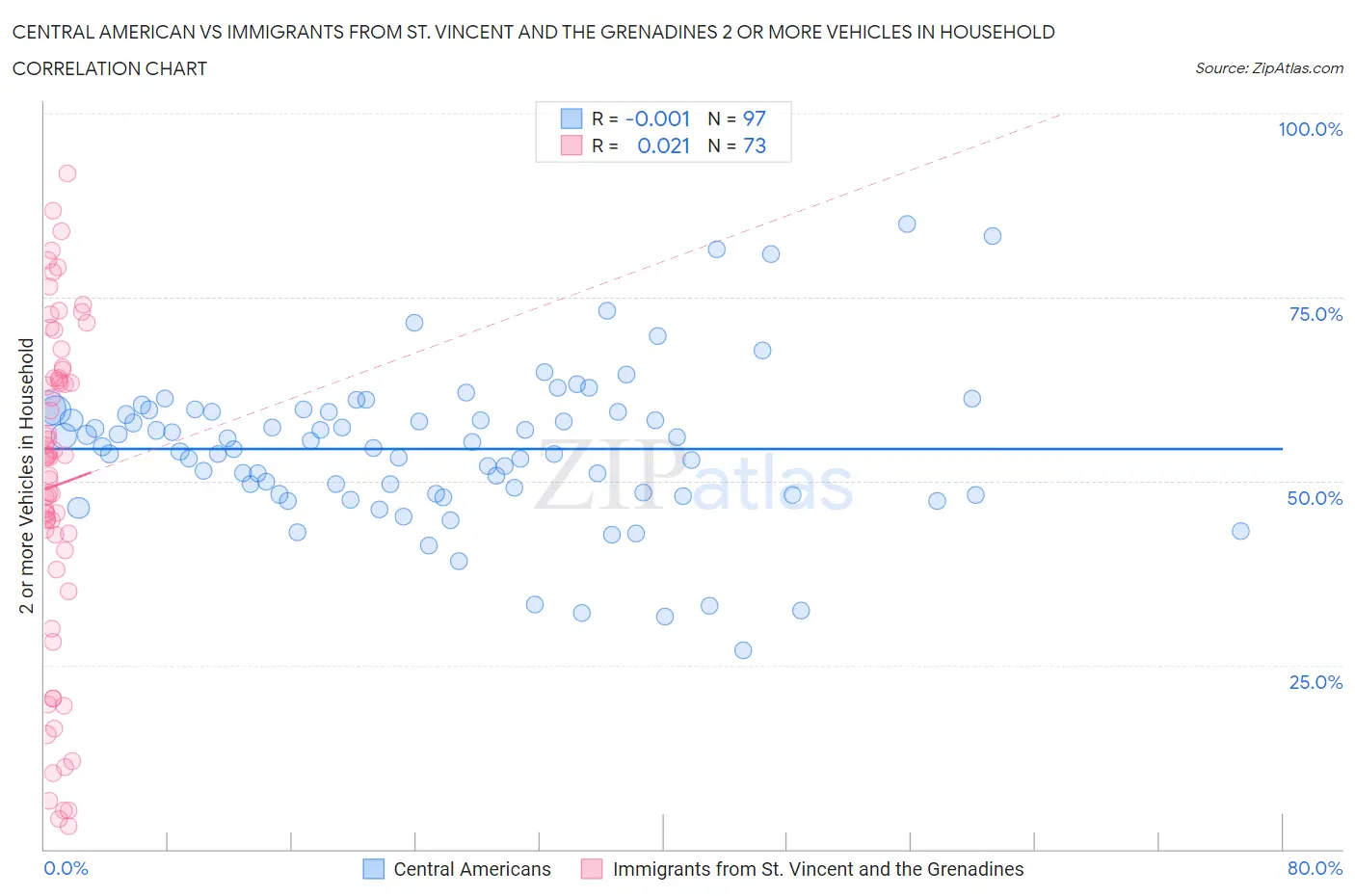 Central American vs Immigrants from St. Vincent and the Grenadines 2 or more Vehicles in Household