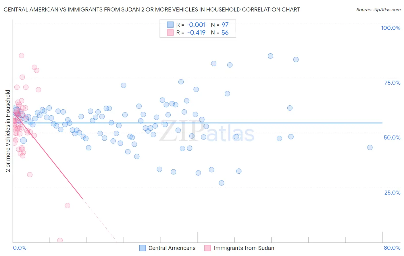 Central American vs Immigrants from Sudan 2 or more Vehicles in Household