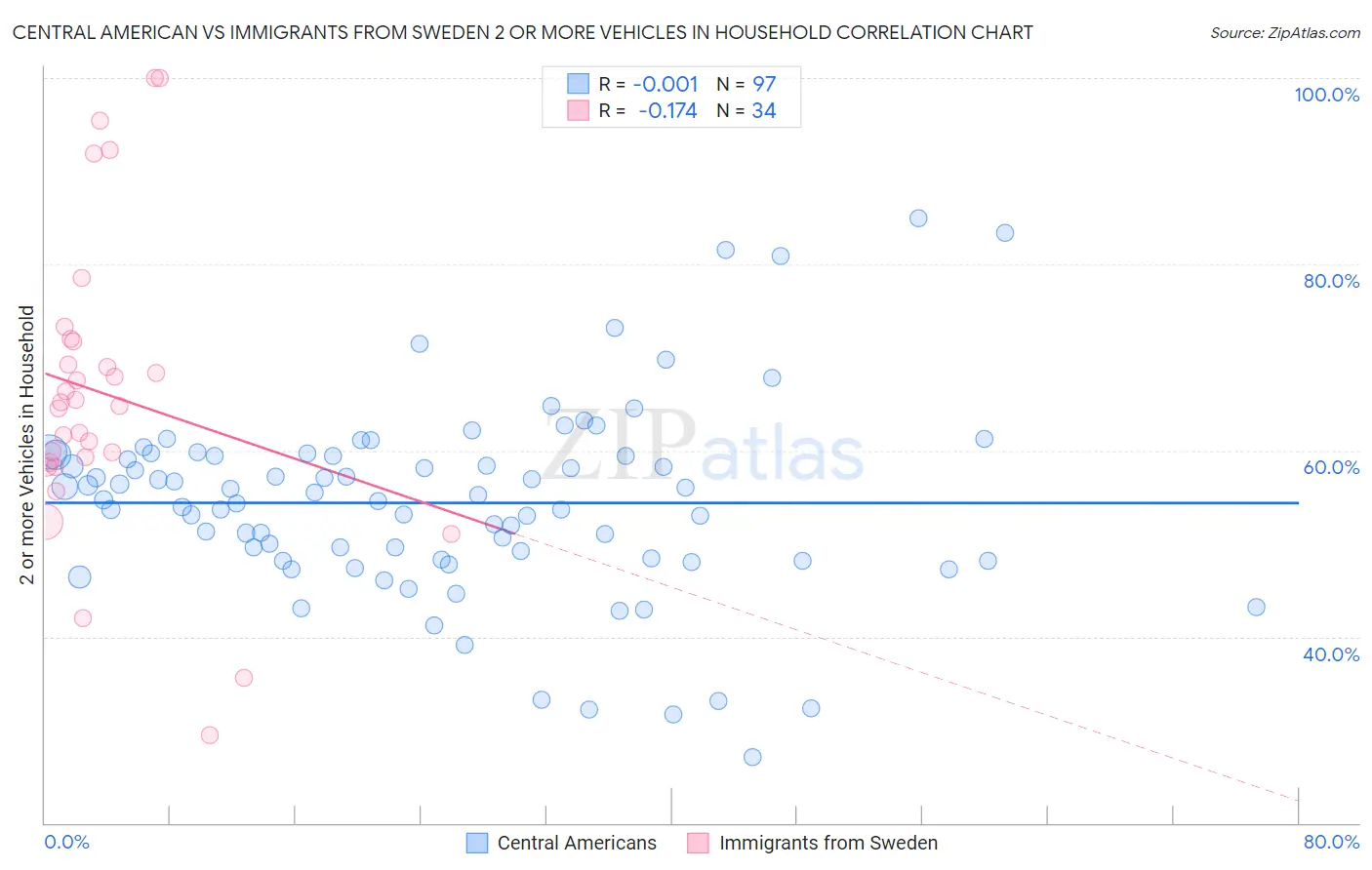 Central American vs Immigrants from Sweden 2 or more Vehicles in Household