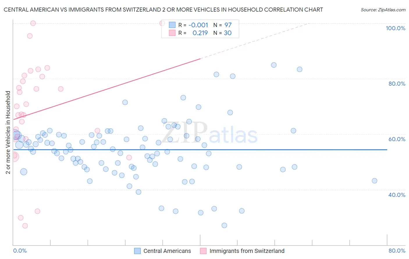 Central American vs Immigrants from Switzerland 2 or more Vehicles in Household