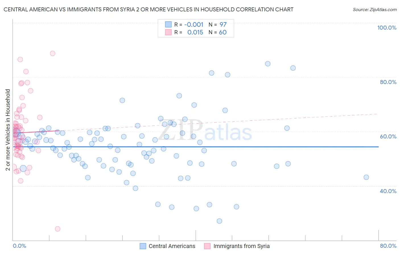 Central American vs Immigrants from Syria 2 or more Vehicles in Household