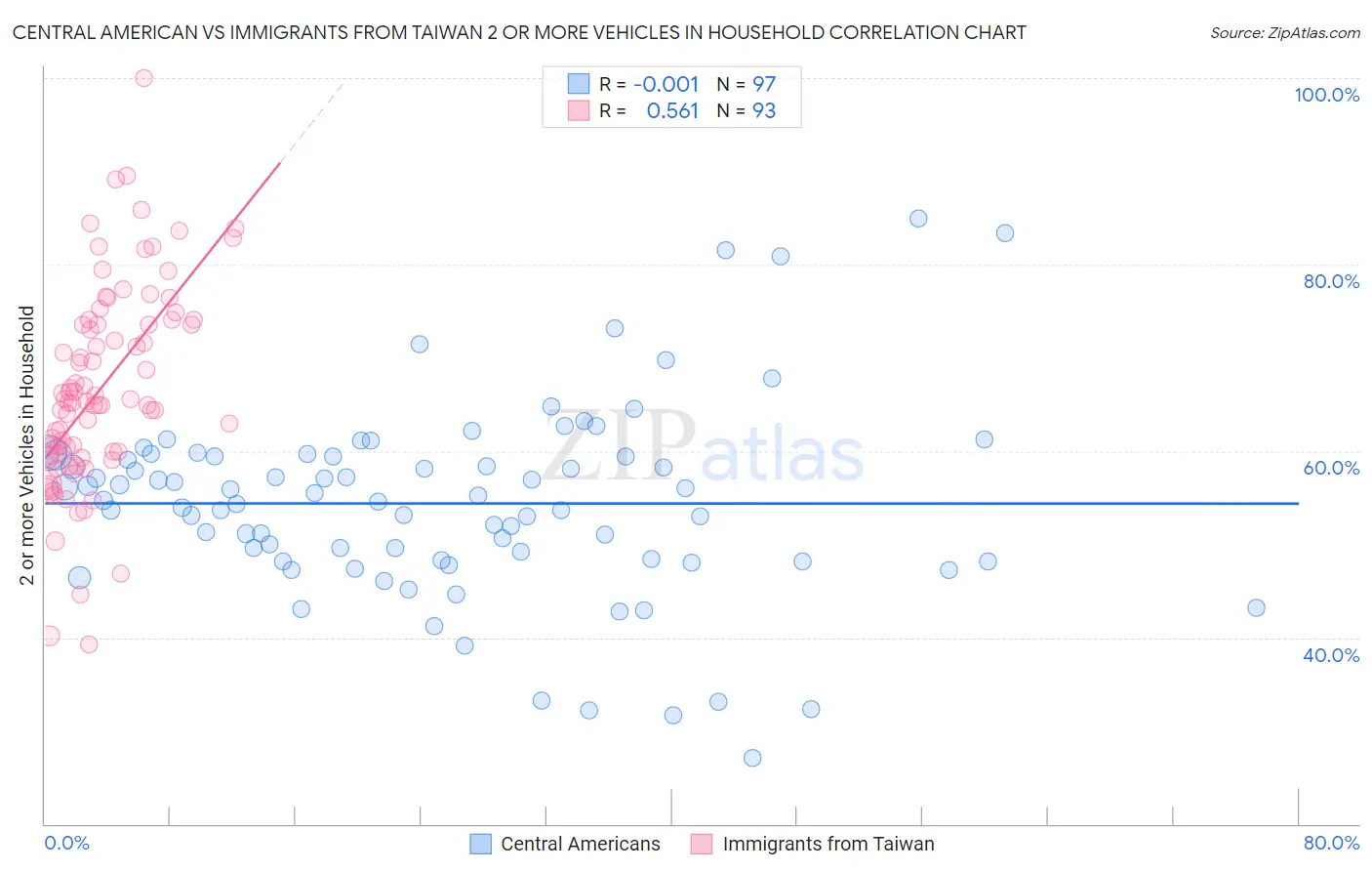 Central American vs Immigrants from Taiwan 2 or more Vehicles in Household