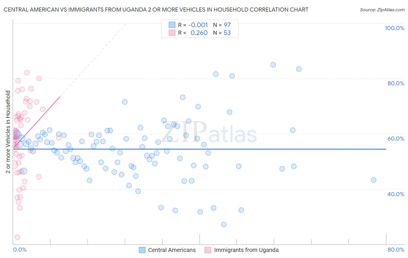 Central American vs Immigrants from Uganda 2 or more Vehicles in Household