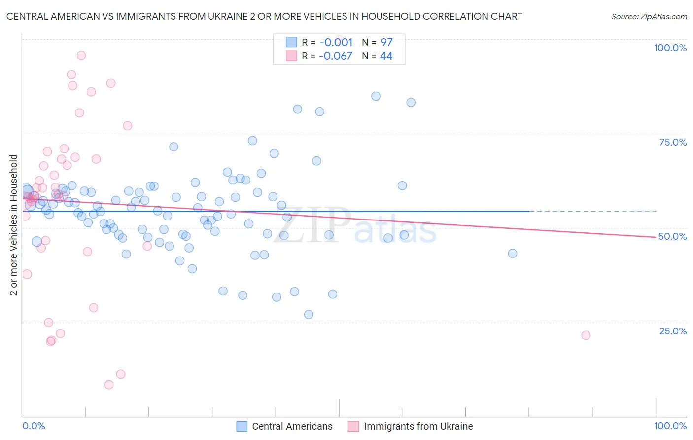 Central American vs Immigrants from Ukraine 2 or more Vehicles in Household