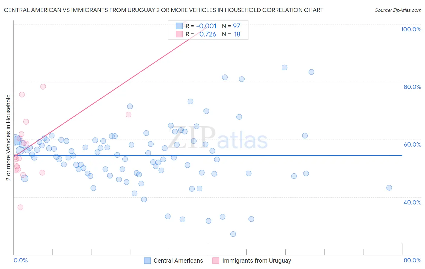 Central American vs Immigrants from Uruguay 2 or more Vehicles in Household