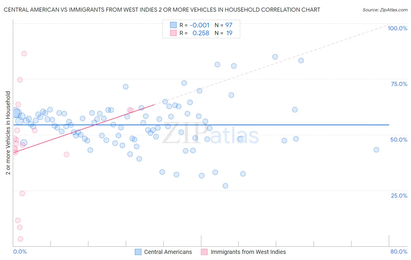 Central American vs Immigrants from West Indies 2 or more Vehicles in Household