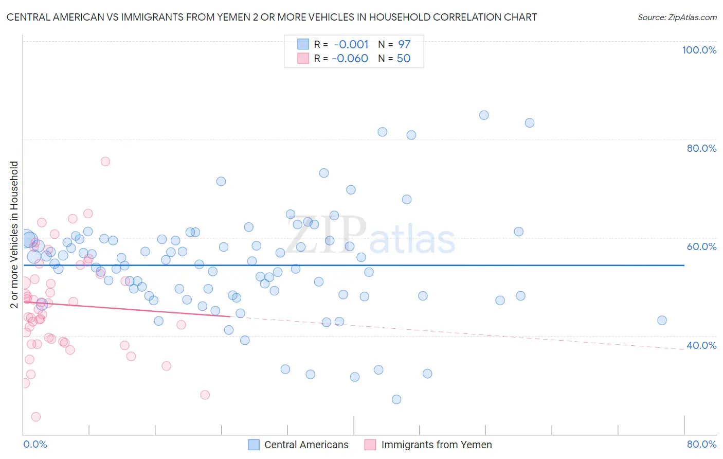 Central American vs Immigrants from Yemen 2 or more Vehicles in Household