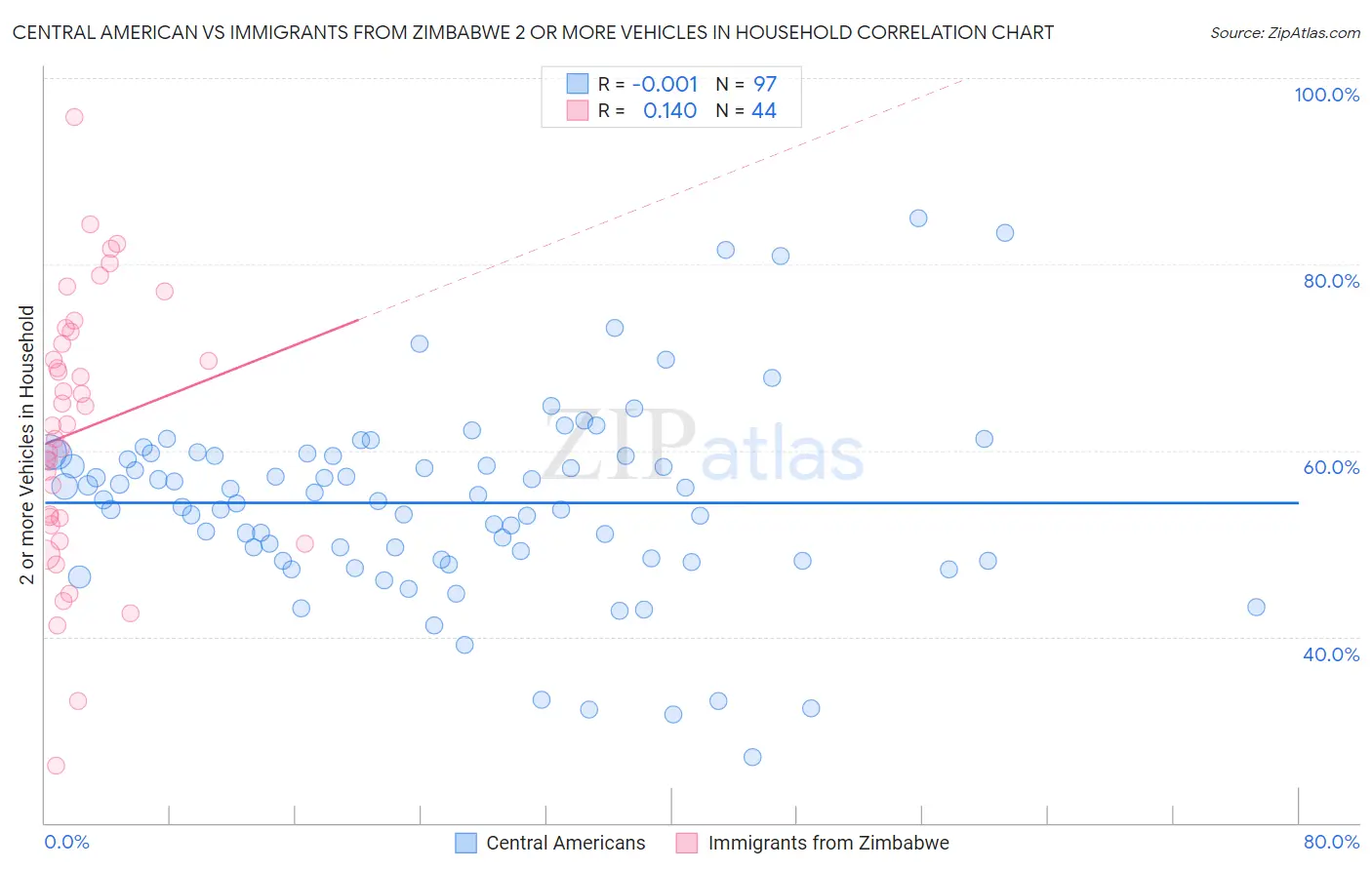 Central American vs Immigrants from Zimbabwe 2 or more Vehicles in Household