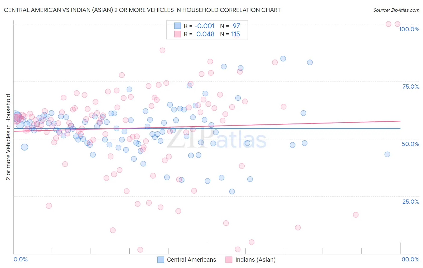 Central American vs Indian (Asian) 2 or more Vehicles in Household