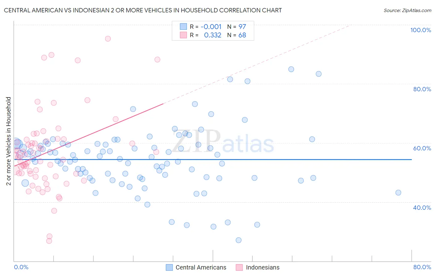 Central American vs Indonesian 2 or more Vehicles in Household