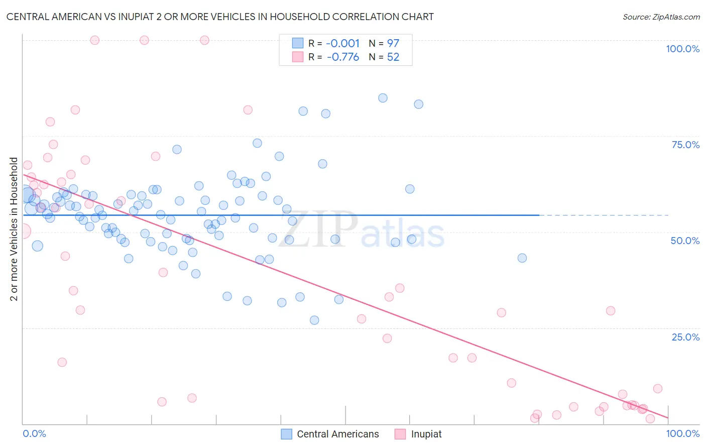 Central American vs Inupiat 2 or more Vehicles in Household