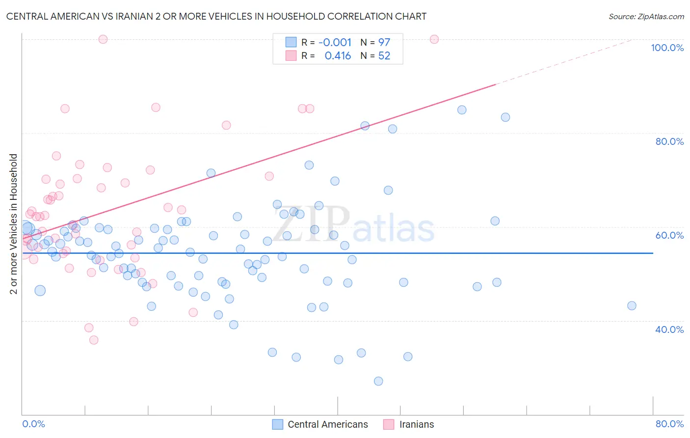 Central American vs Iranian 2 or more Vehicles in Household