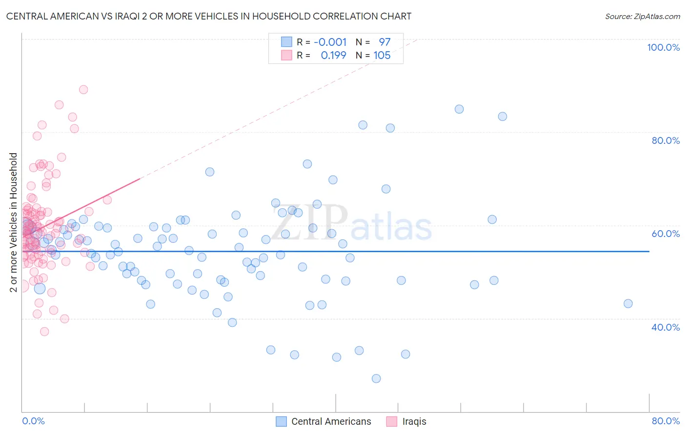 Central American vs Iraqi 2 or more Vehicles in Household